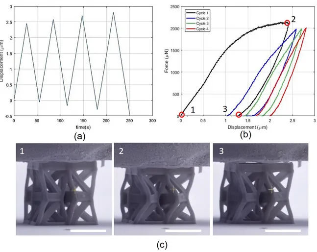 Figure 7. Mechanical testing on a three-unit array. (a) Imposed displacement vs. time and (b) force  vs