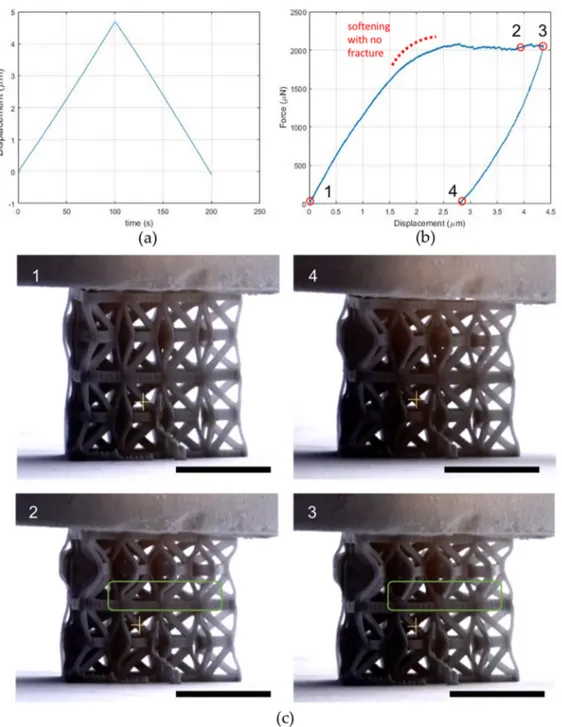 Figure 8. Mechanical testing on a twenty-unit two-layer array. (a) Imposed displacement–time and  (b) force-displacement plots
