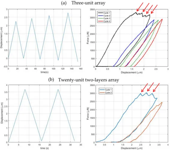 Figure 9. Mechanical responses revealing microcrack and fracture. (a) Imposed displacement-time  and force-displacement plots for a three-unit array (cf