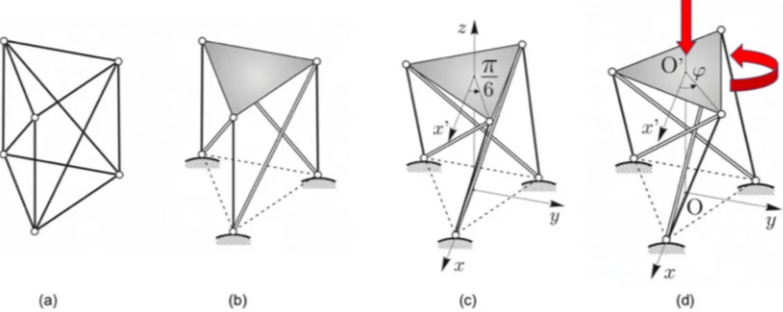Figure 2. Design process of a tensegrity structure. (a) A bar framework in the shape of a regular right  prism