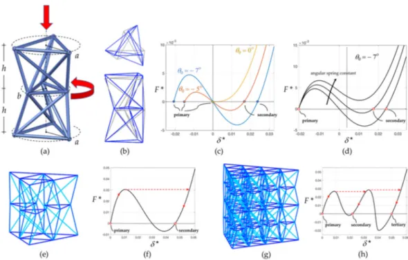 Figure 3. Mechanical modeling of the analyzed structures. (a) Geometry of the individual unit cell  based on a double tensegrity prism
