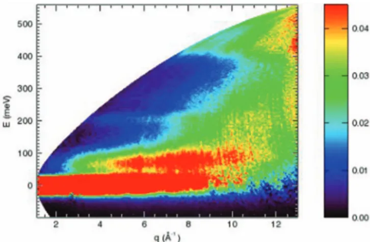 FIG. 3. The (q, E) contour plot for the intensity of S(q, E) data for su- su-percooled water at T = 271 K, measured with an incident neutron energy E i = 600 meV.