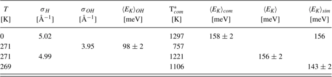 TABLE III. Properties of ice: E K  OH , E K  com are defined as in Table I; T com ∗ = 2/3k B E K  com and σ H (the average of the principal variances of the momentum distribution line shape, see text), as obtained from best fit of the n(p) H line sha