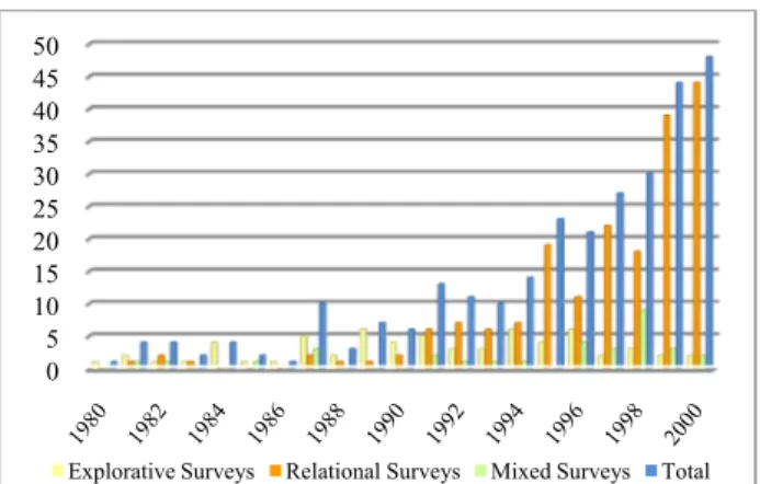 Figure 1. Number of surveys on OM per year 