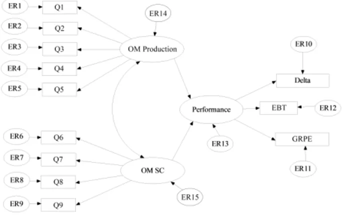 Figure 3. Measurement Model I   Model II 