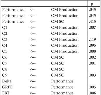 Table 2. p-values for coefficients in Model II 