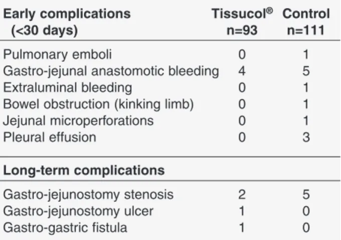 Table 5. Major complications registered in patients undergoing LRYGBP (excepted those studied)