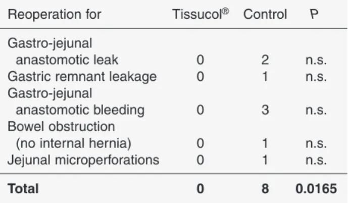 Table 6. Causes of reoperation registered in patients undergoing LRYGBP 
