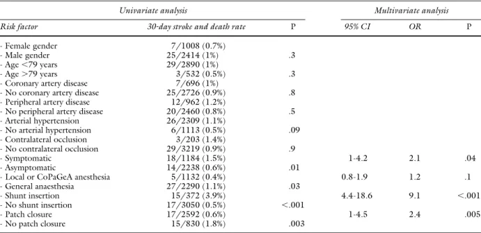 Table VI. Univariate and multivariate (for factors resulted significant at univariate) analysis for 30-day stroke and death rate in group 2