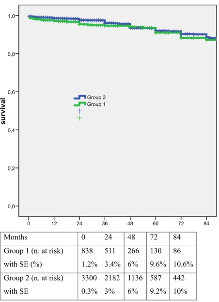 Fig. 1. Kaplan-Meier curve survival in group 1 and 2 with number of patients at risk.