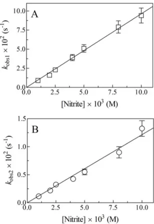 Figure 4. Dependence of k obs1 (panel A) and k obs2 (panel B) on the NO 2 – concentration for the Ma-Pgb*-Fe(II) reductase activity, at pH 7.4 and 20 6 C