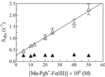 Figure 7. Dependence of h on the Ma-Pgb*-Fe(III) and Ma- Ma-Pgb*-Fe(III)-azide concentration (open and filled triangles, respectively) for the peroxynitrite isomerization, at pH 7.4 and 20 6 C