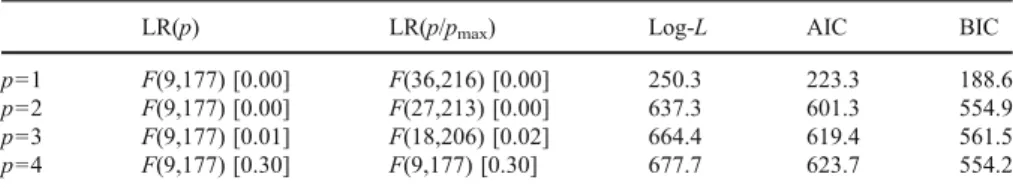 Table 9 Three variables model, lag determination: 1979q1 –2003q4