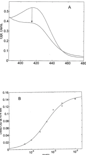 Figure 4. Thermodynamics of WF binding to HSA-heme-Fe(II).