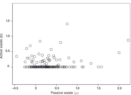 Figure 3. Active and Passive Waste 