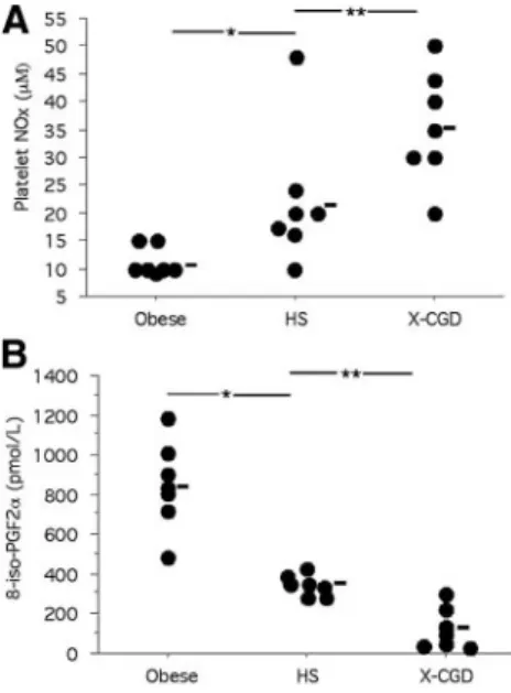 Figure 2. NOx generation (A) and isoprostane formation (B) in platelets stimulated with collagen (7 ␮g/mL) in X-CGD patients, healthy subjects (HS), and obese patients