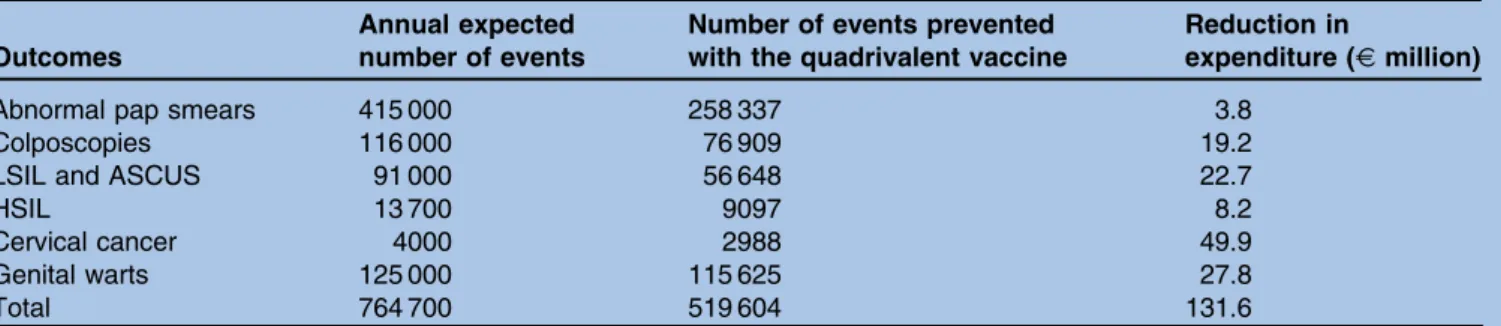 Table 1 Projected outcomes averted by means of the quadrivalent vaccine and expected reductions in expenditure