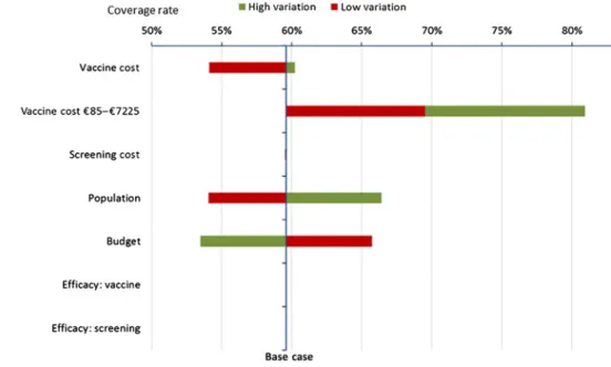 Figure 2 Sensitivity analysis of allocative efficiency performed on the basis of variations in budget and cost of vaccine