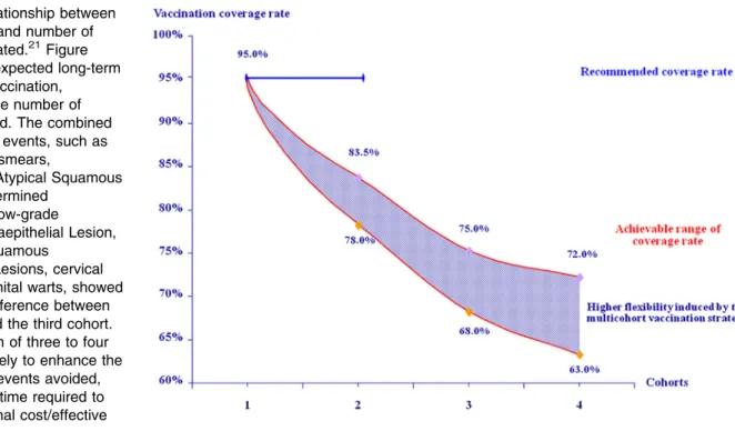 Figure 2 shows the general case where, by using an optimisation procedure, the authorities in Basilicata could maintain the current high rate of coverage with a reduced budget (equivalent to a reduction in the cost of the vaccine from V85, point a , to V72
