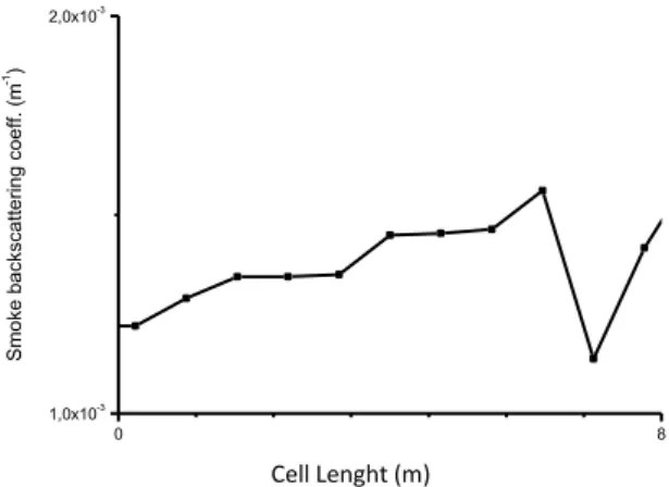 Fig. 13 Profile of smoke backscattering coefficient  of eucalyptus at 532 nm. 