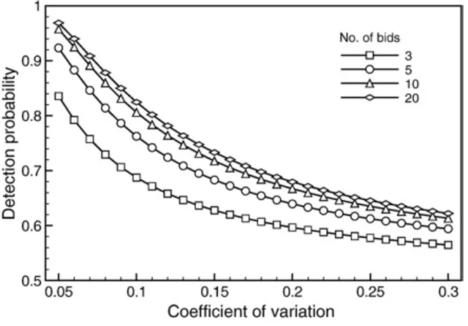 Fig. 2. Detection probability under a 90% rebating factor (α=0.9).