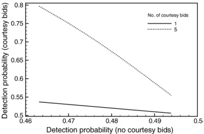 Fig. 8. Detection probability under an 80% rebating factor in the presence of courtesy bids