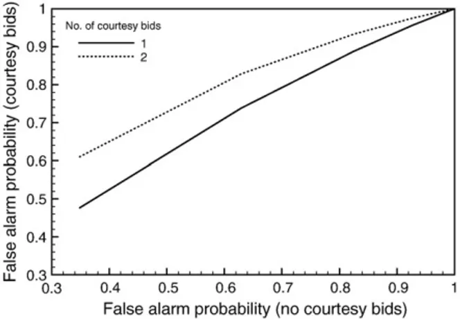 Fig. 10. False alarm probability in the presence of courtesy bids (20 bids).