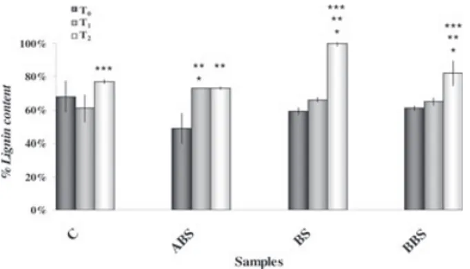 Fig. 4. Lignin content. Lignin content within control and three sectors (ABS, BS and BBS) of stressed Populus nigra taproots were measured from T 0 to T 2 , according to the Doster and Bostock (1988) protocol.