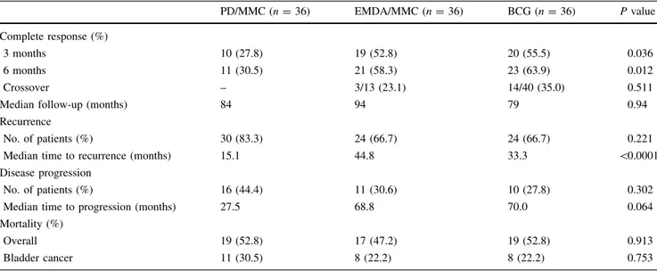 Table 1 Outcomes after intravesical PD/MMC, EMDA/MMC and BCG in patients with carcinoma in situ of the bladder [20, 23]