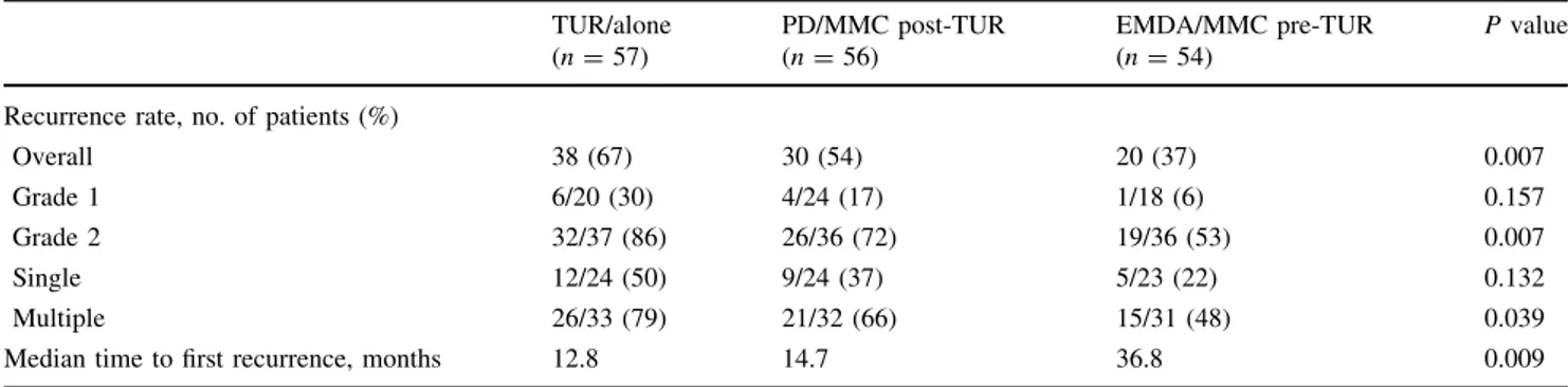 Table 3 Outcomes after TUR alone, TUR plus one single immediate postoperative intravesical PD/MMC instillation (PD/MMC post-TUR) and one single immediate preoperative intravesical EMDA/MMC instillation (EMDA/MMC pre-TUR) in pTa bladder tumours [30]