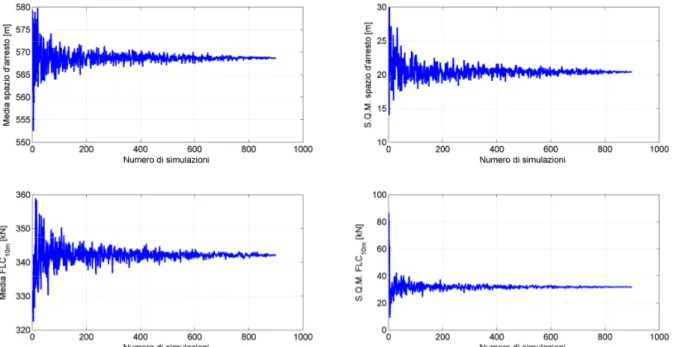 Figura 2: Convergenza statistica dello spazio d’arresto (per veicolo singolo) (a) media e (b) scarto  quadratico medio; e forza longitudinale di compressione a 10 m (c) media e (d) scarto quadratico 