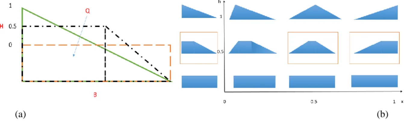 Figura 3: (a) Distribuzioni isoarea; (b) Rappresentazione del design space 