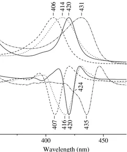 Fig. 2 shows the Soret band (top) and the corresponding second derivative (bottom) spectra for the various forms.