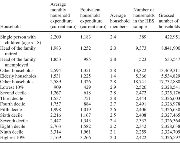 Table 2 Characteristics of households by sub-group (HBS, 2005)