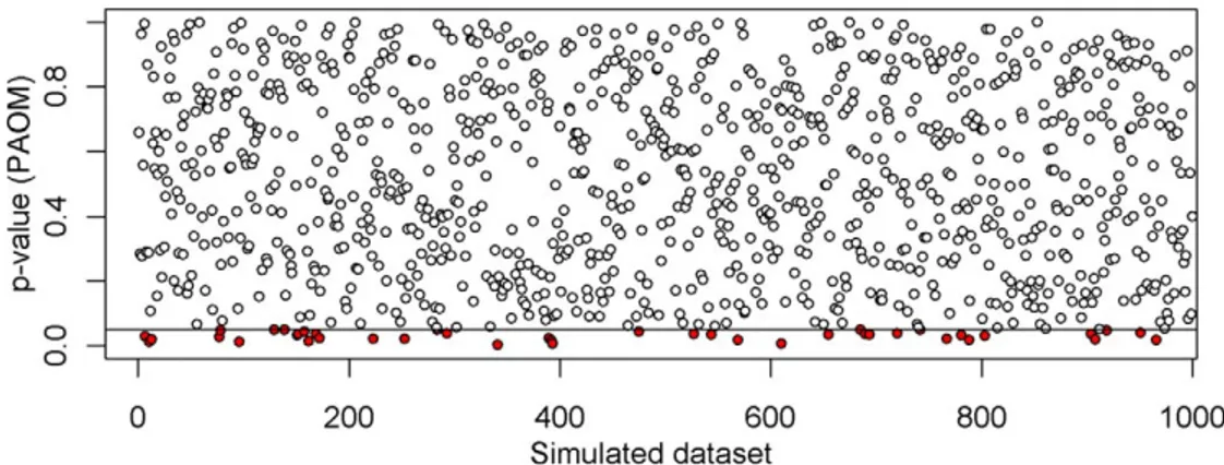 Figure 3. Type I errors with PAOM. In each dataset, we tested the hypothesis H 0 : d ¼ 0, where d is the difference in slope between D ¼ 1 and D ¼ 0