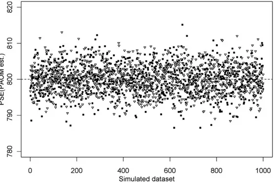 Figure 5. Simulated data; values of the PSE estimated with PAOM. We simulated 1,000 datasets according to Equation 18
