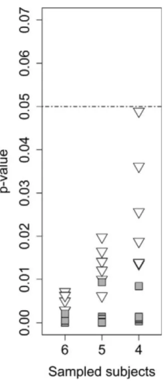 Figure 1. Comparison of GLMM and PAOM by re-sampling method. We resampled the dataset from the article: Moscatelli and Lacquaniti (2011)