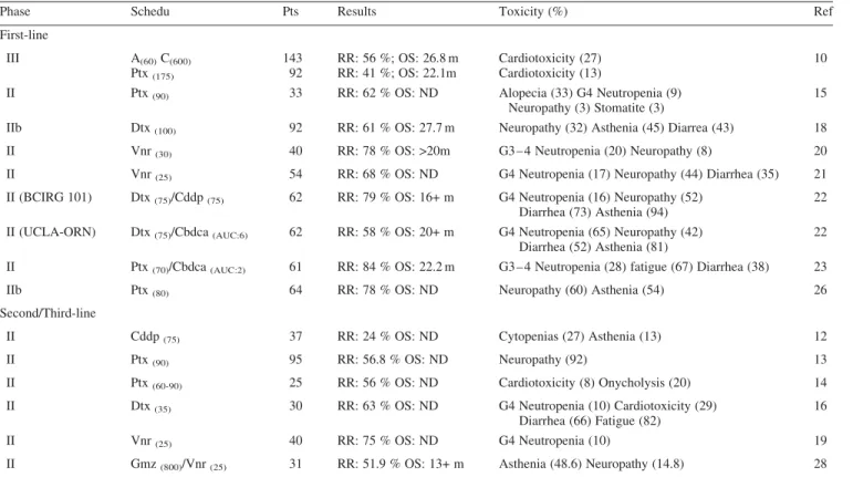 Table 1. Clinical trials with trastuzumab-containing regimens