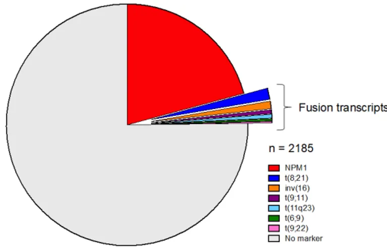 Figure 1. Prevalence and distribution of standardised molecular Minimal Residual Disease (MRD)  targets in adults &gt;65 years entering the National Cancer Research Institute (NCRI) Acute Myeloid  Leukemia (AML)-16 trial [47]