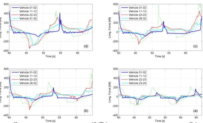 Fig. 6 Emergency braking after traction. (a)-(d) according to the previous bullet list a)-d)  Also  in  this  case,  there  are  some  peaks  both  in  LCF  and  in  LTF  and  their  amplitudes  are  usually  bigger  than  in  case  of  EB