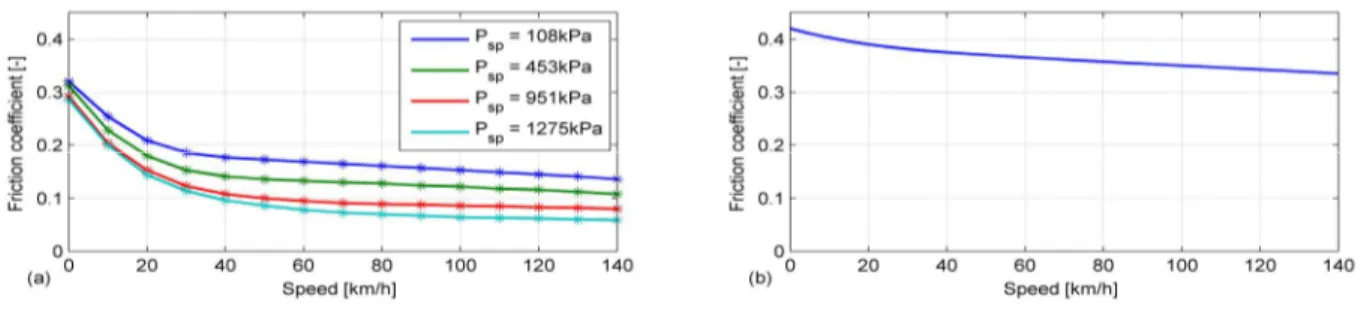 Fig. 3 Examples of speed evolution for block brake (a) and disk brake (b) friction coefficients