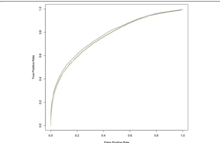 Figure 1 ROC curves for the analysis on the Training Set and Apo/Holo Test Set. Green: Training Set (AUC 0.766); blue: Holo Test Set (AUC 0.780); brown: Apo Test (AUC 0.767).