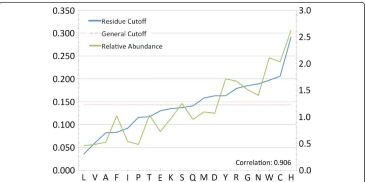 Figure 3 Residue-specific cutoffs vs residues abundance. The residue-specific cutoffs of propensity values are shown together with the abundance of each residue in binding sites