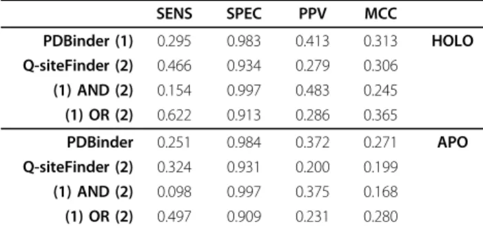 Table 2 displays the results of combining the two methods. When integrating the results using a simple boolean criterion (i.e