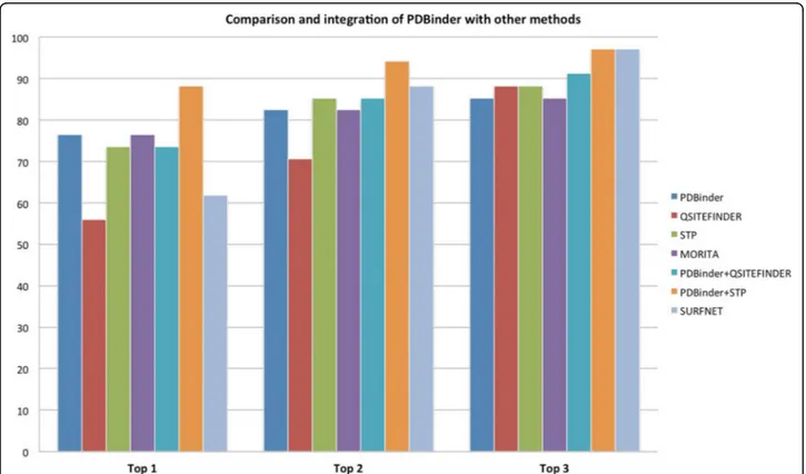 Figure 6 Comparison with other binding site prediction tools. Results obtained when applying different methods to the problem of ranking surface clefts identified by SURFNET to single out the correct ligand binding site