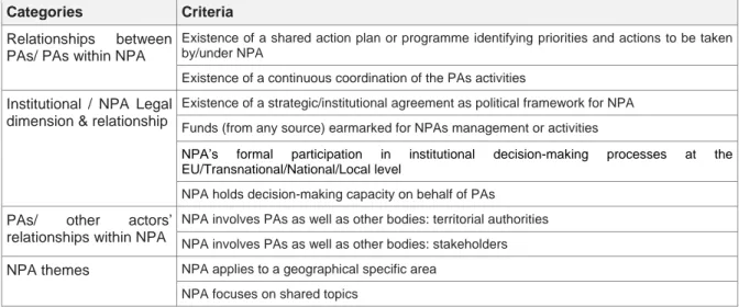 Table 3 - Different criteria and how they are addressed by selected NPAs   NPAs Criteria A L P A R C CNPA OSPAR DANUBE P A R K BPA N MAIA MAB E GTC E UROPARC MedPAN SAPA E GN P N R NETWORK Existence of a shared action plan or programme 
