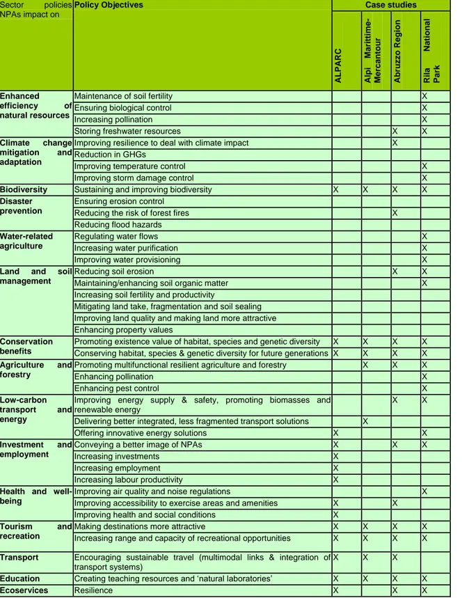 Table 6. Sector policies impacted by NPAs  Sector  policies 