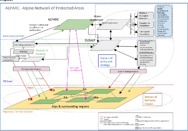 Figure 1: ALPARC’s spheres of influence: (1) Funding, (2) Policy and Strategy and (3) Territorial  impact 