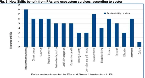 Fig. 3: How SMEs benefit from PAs and ecosystem services, according to sector 