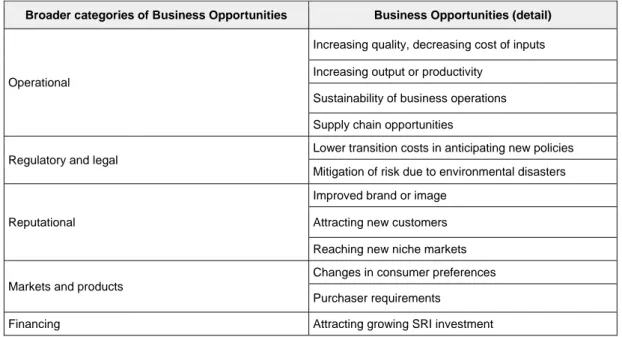 Tab. 8: Business opportunities from ecosystems and their services for SMEs 